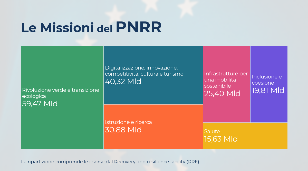 Il grafico ad albero mostra le Missioni del PNRR (La ripartizione comprende le risorse dal Recovery and resilience facility): Rivoluzione verde e transizione ecologica 59,47 miliardi; Digitalizzazione, innovazione, competitività, cultura e turismo 40,32 miliardi; Infrastrutture per una mobilità sostenibile 25,40 miliardi; Inclusione e coesione 19,81 miliardi; Istruzione e ricerca 30,88 miliardi; Salute 15,63 miliardi.